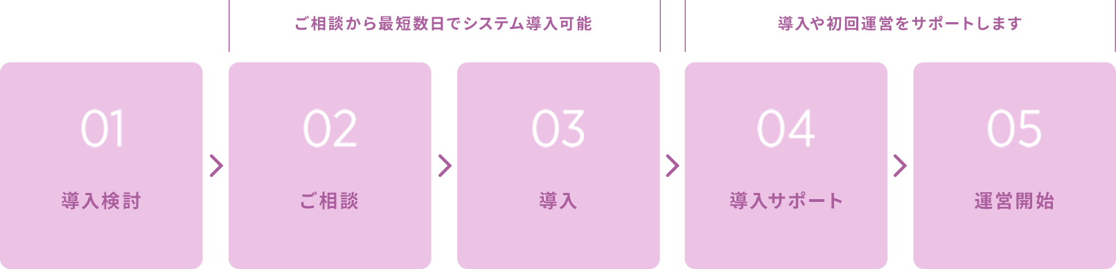 ご利用フロー。ご相談から1〜2営業日でシステム導入可能、導入や初回運営のサポートをお手伝いします